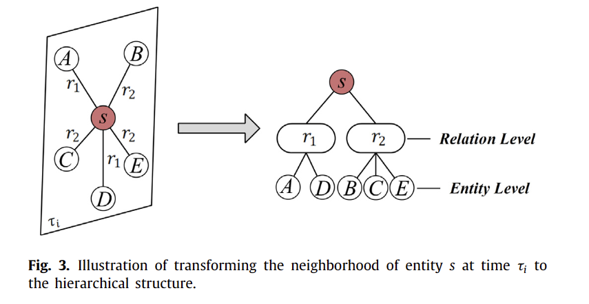 hierarchical