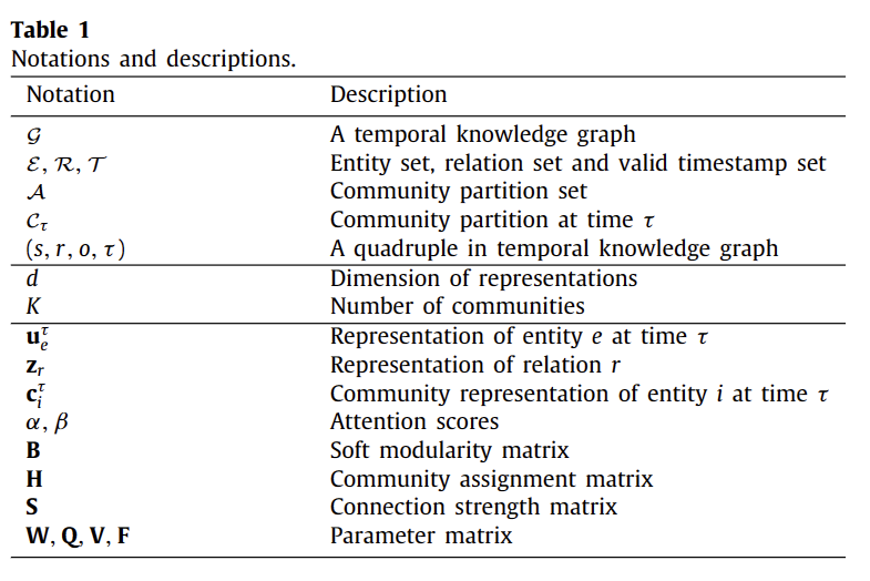 notation and descriptions